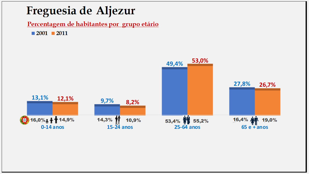 Aljezur– Percentagem de habitantes por grupo etário (2001 e 2011)