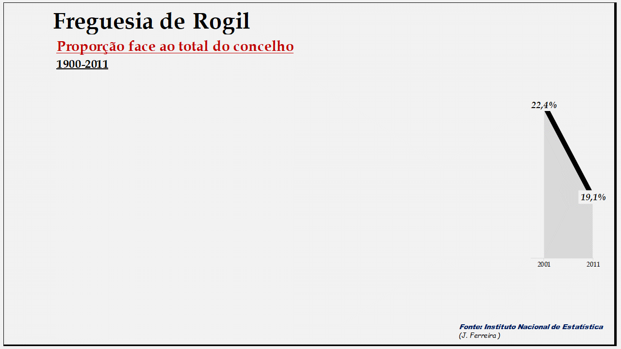 Rogil– Proporção face ao total da população do concelho