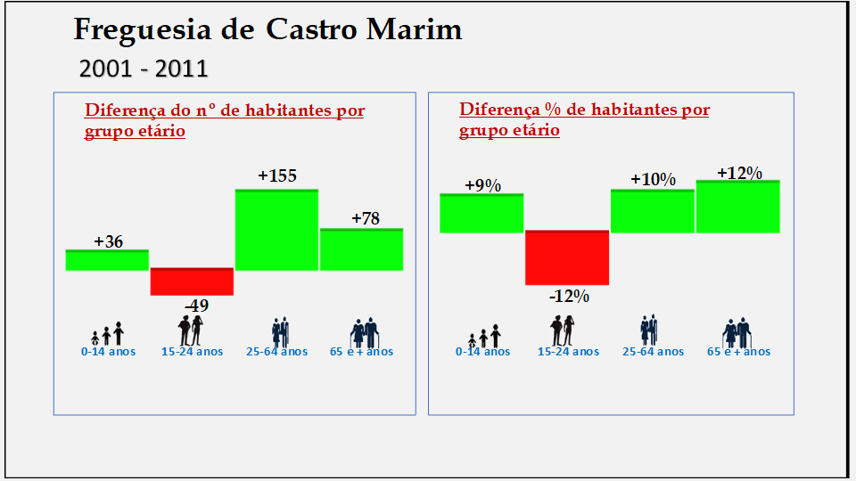 Castro Marim– Diferenças por grupo etário (1878-2011)