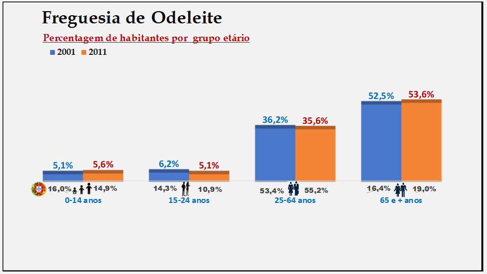 Odeleite– Percentagem de habitantes por grupo etário (2001 e 2011)