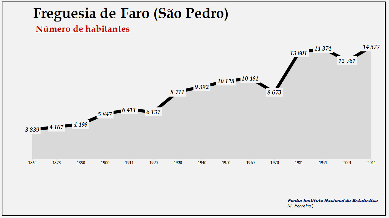 Faro (S. Pedro)- Número de habitantes