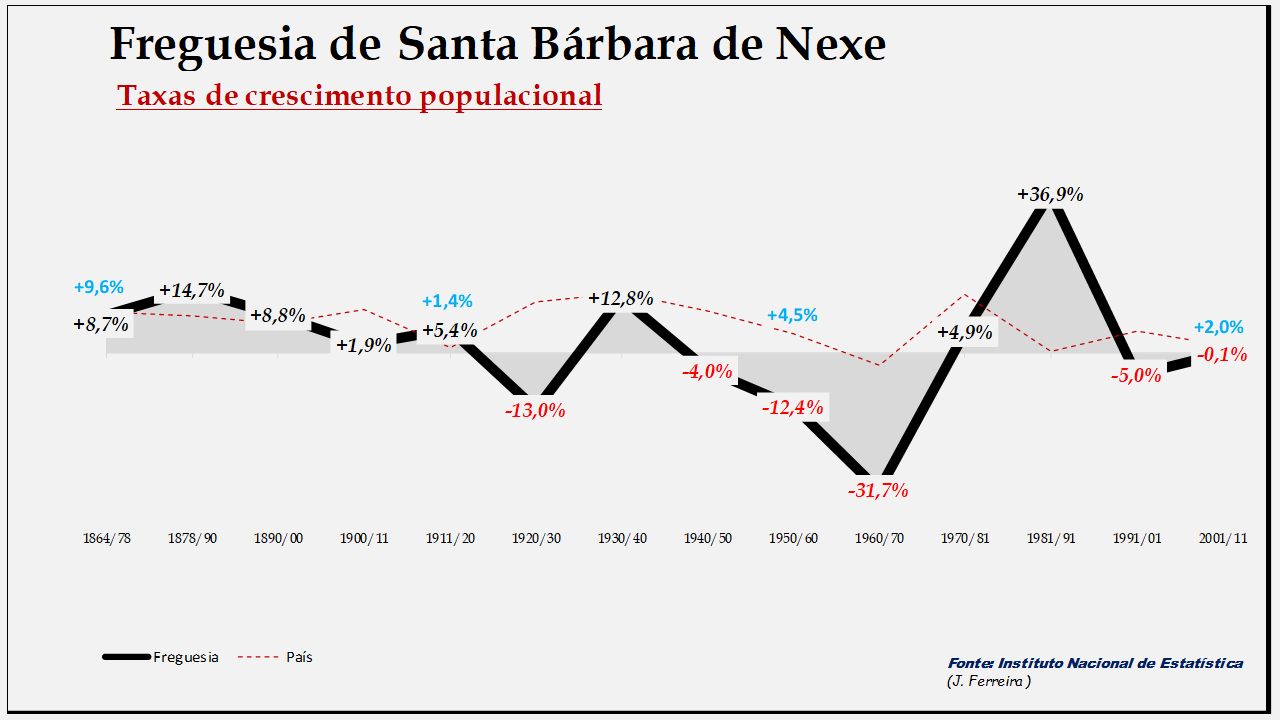 Santa Bárbara de Nexe   – Taxas de crescimento da população