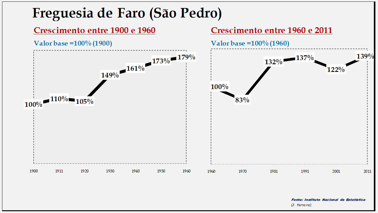 Faro (S. Pedro)– Evolução da população comparada (1900-1960; 1960-2011)