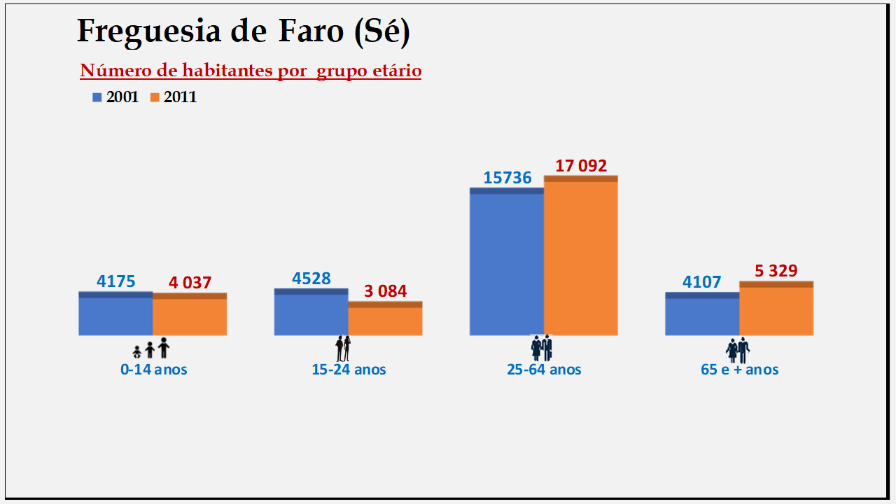 Faro (Sé)– Número de habitantes por grupo etário (2001 e 2011)