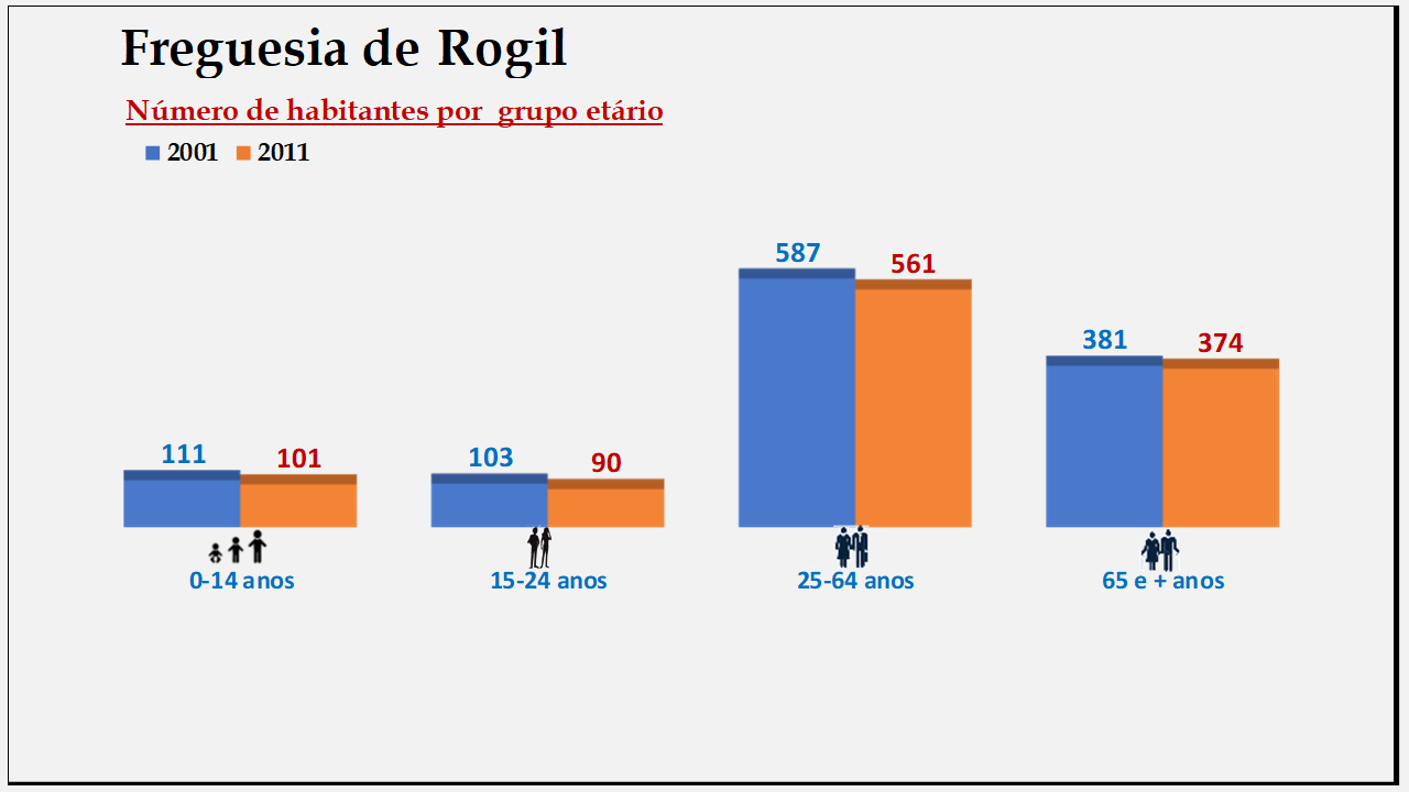 Rogil– Número de habitantes por grupo etário (2001 e 2011)