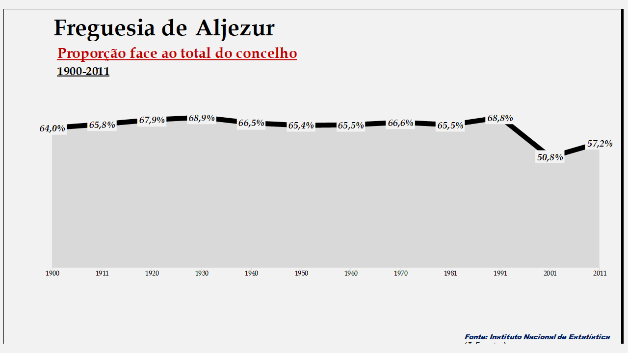 Aljezur– Proporção face ao total da população do concelho