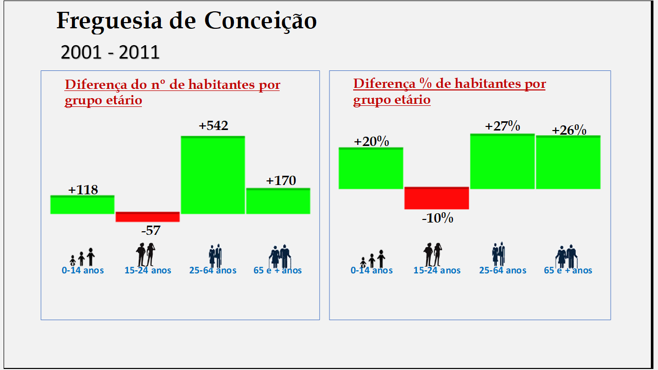 Conceição– Diferenças por grupo etário (1878-2011)