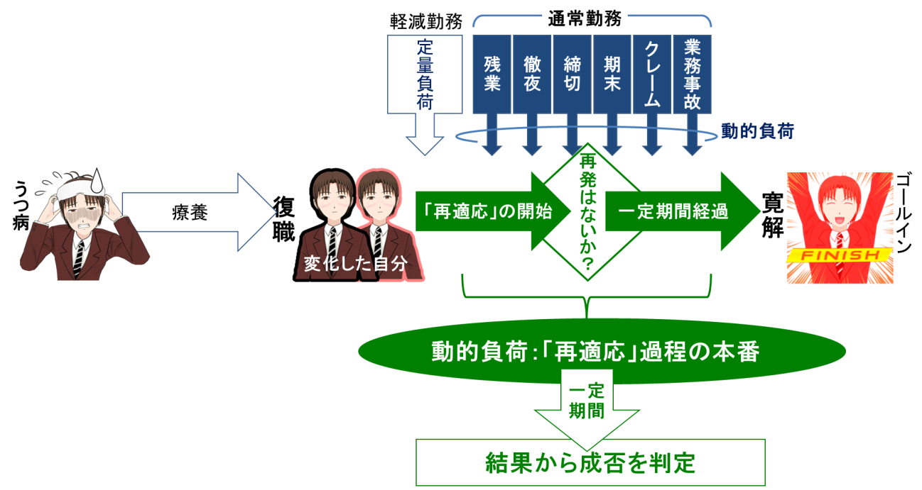 7 復職は ゴール ではない すごろく図 1 だからあなたの うつ は治らない