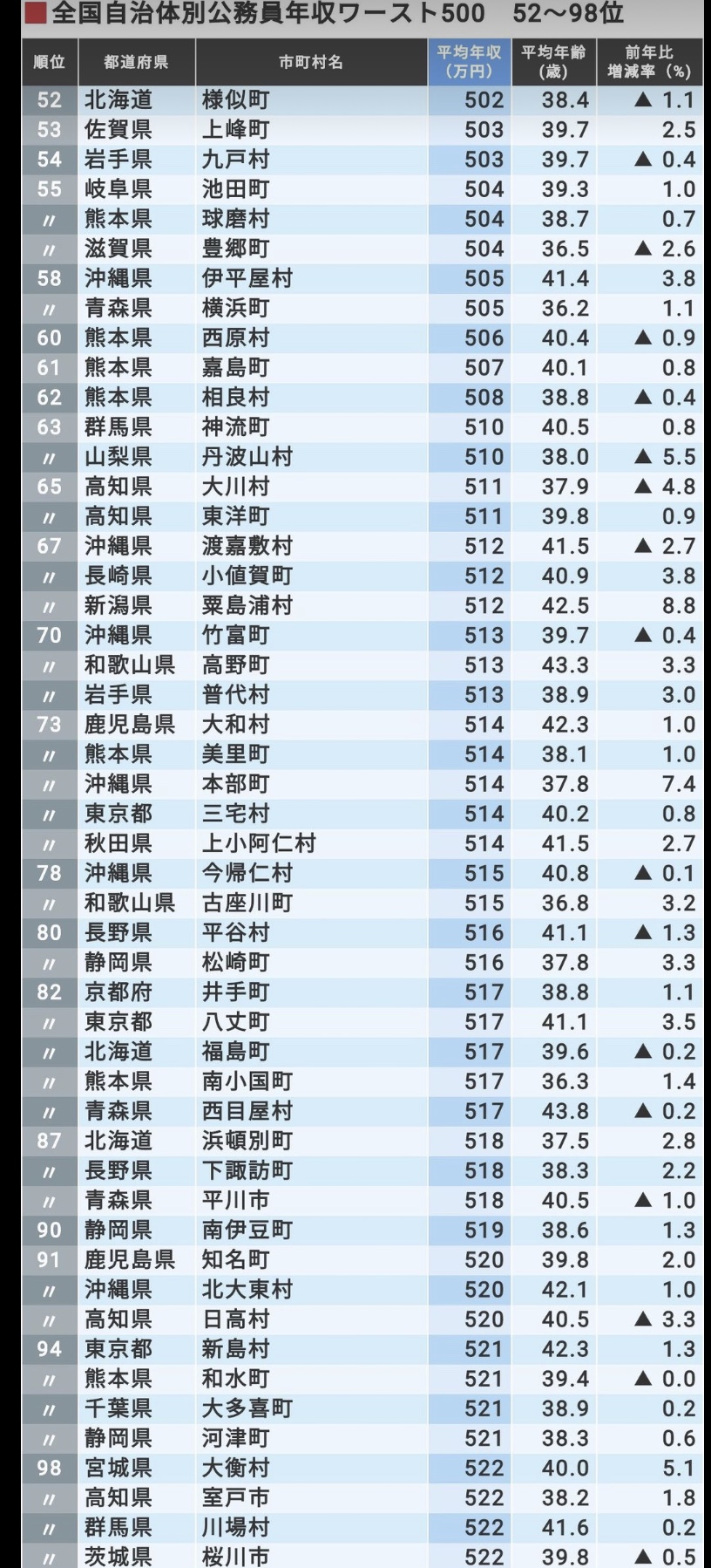 公務員 年収