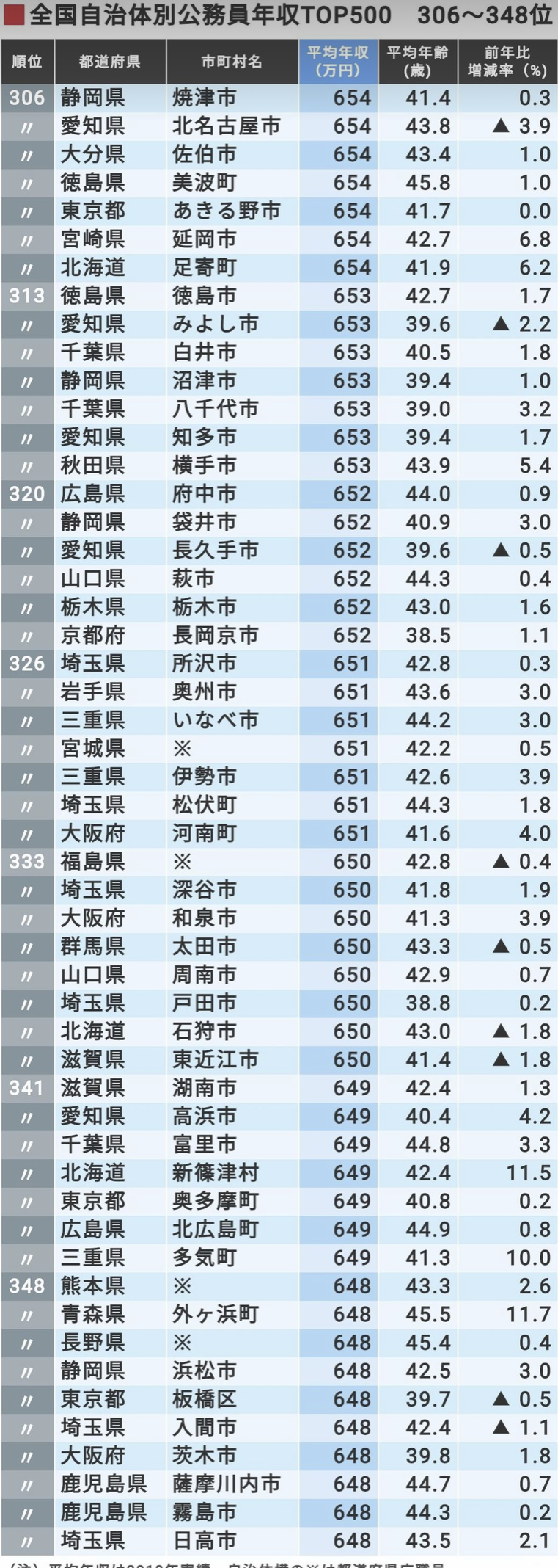 公務員 年収 地方