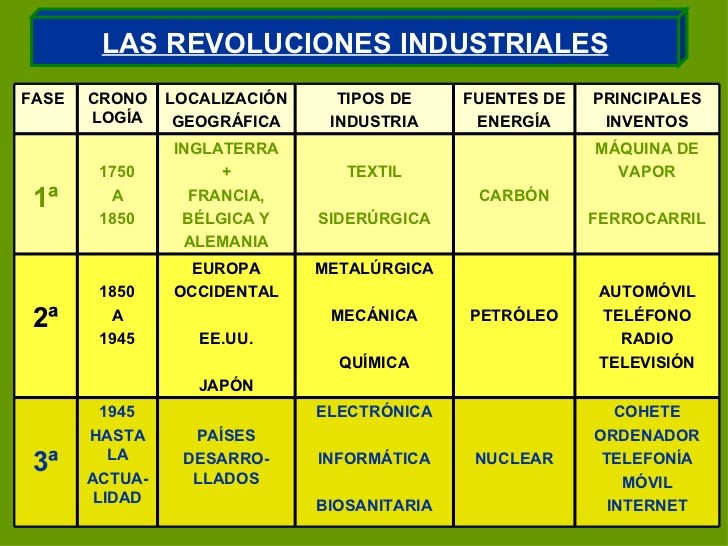 III REVOLUCIÓN INDUSTRIAL - Página web de elkinmarcelespacheco