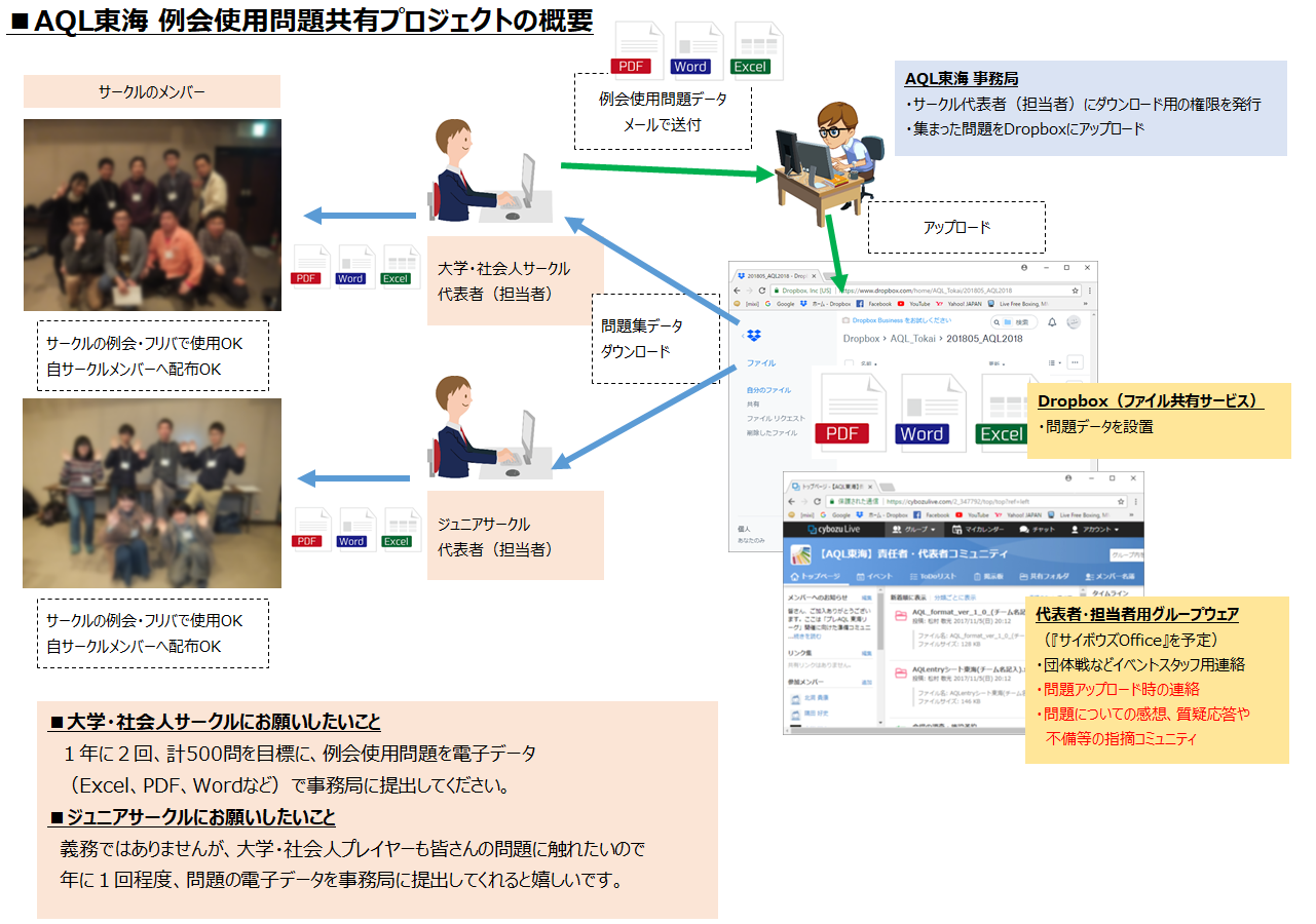 東海リーグ 例会使用問題共有プロジェクト Aql公式サイト