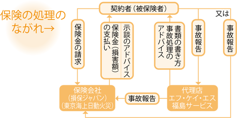 保険の処理のながれ