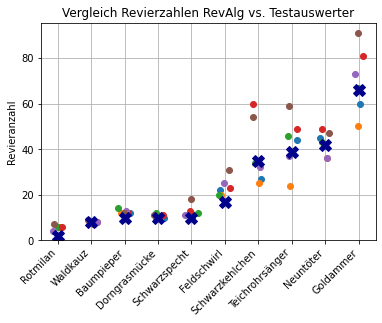 Kreise: menschliche Testauswerter; Kreuze: Revieralgorithmus