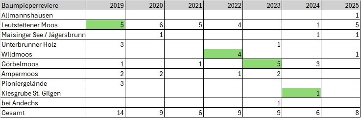 Baumpieperreviere im Landkreis STA in den Jahren 2019 - 2025