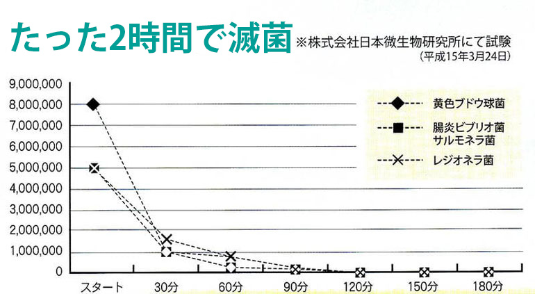 日本微生物研究所にて滅菌試験の結果