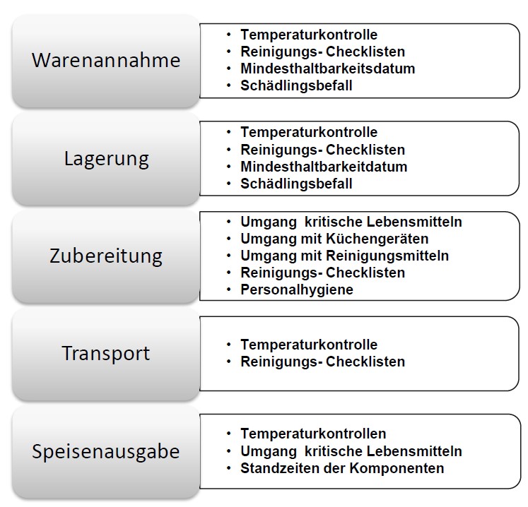 HACCP System