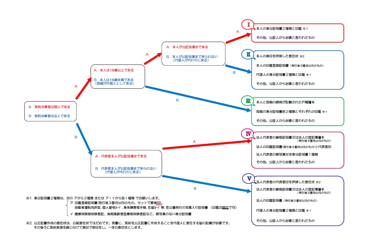 岡山公証センター 任意後見契約必要書類 遺言や大切な契約は公正証書で