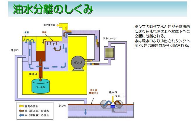 浮上油回収装置 人と地球に優しい会社を目指して ｔｓｐ株式会社