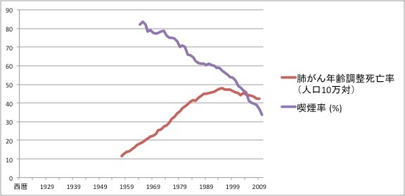 図2. 喫煙率と肺がん年齢調整死亡率