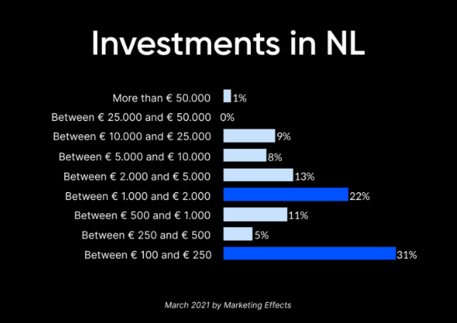 Bitcoin-investeringen Nederland