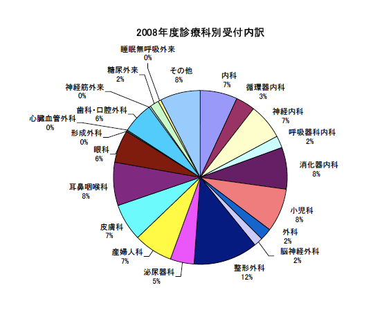 診療科別受付内容