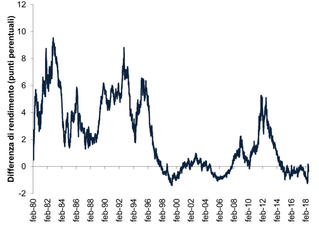 Differenziale rendimento titoli di stato italiani e americani
