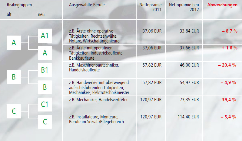 Hdi Gerling Berufsunfahigkeitsversicherung Bedingungsverbesserungen Zum 1 Januar 12 Versicherungsmakler Borchardt
