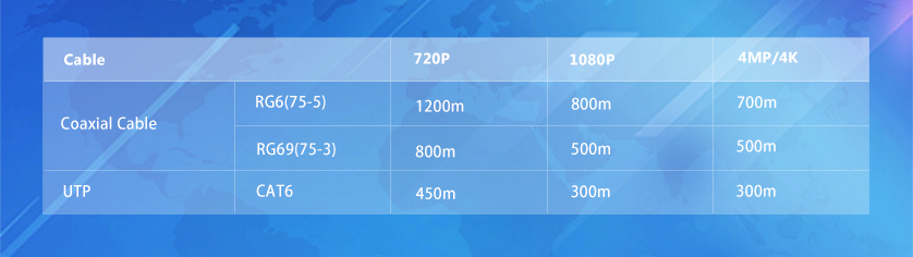 HDCVI-Technologie von Dahua: Reichweite der Signalübertragung bei Auflösung von 720p, 1080p, 4MP/4K,  Vergleich Netzwerkkabel, presented by SafeTech