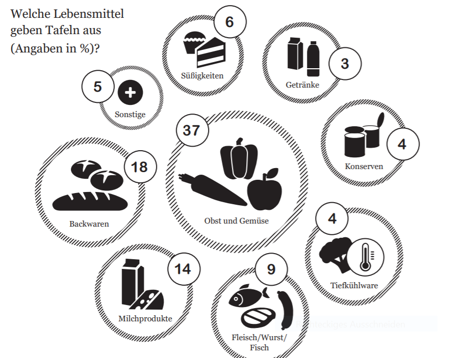 Statistik der Tafel Deutschland - cuxhavener-tafels Webseite!