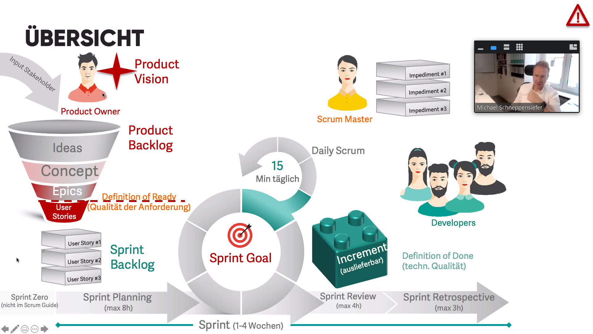 SCRUM Workshop am 16.04.2021 - Rückblick auf einen Tag voller Impulse und wertvoller Tipps