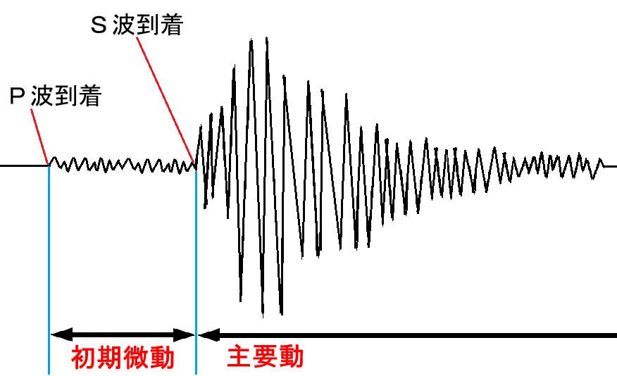 微動 初期 中1理科 地震の伝わり方と計算問題