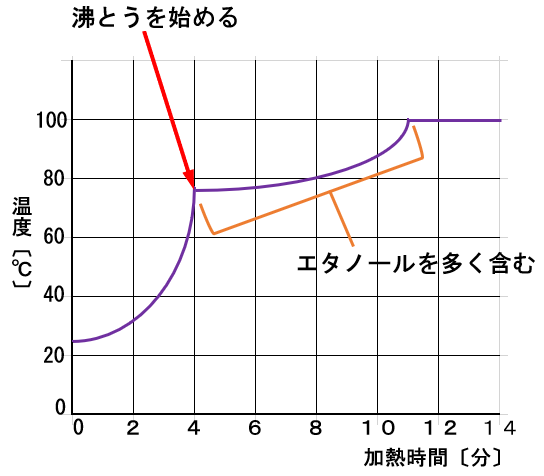 中１理科 教科の学習