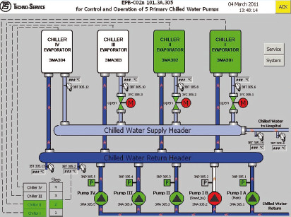 Control of Chillers