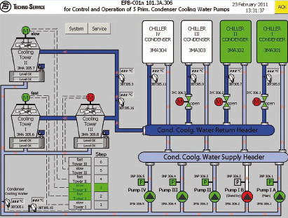 Control of Cooling Towers