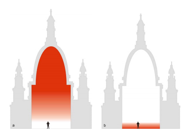 Two heating strategies: (a) heating the whole church and (b) heating only people with local heating  