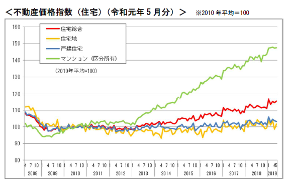 【国土交通省：住宅の不動産価格指数、54ヶ月連続して前年同月比で上昇(令和元年8月28日)】