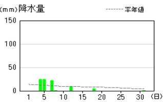 H29.8月降水量