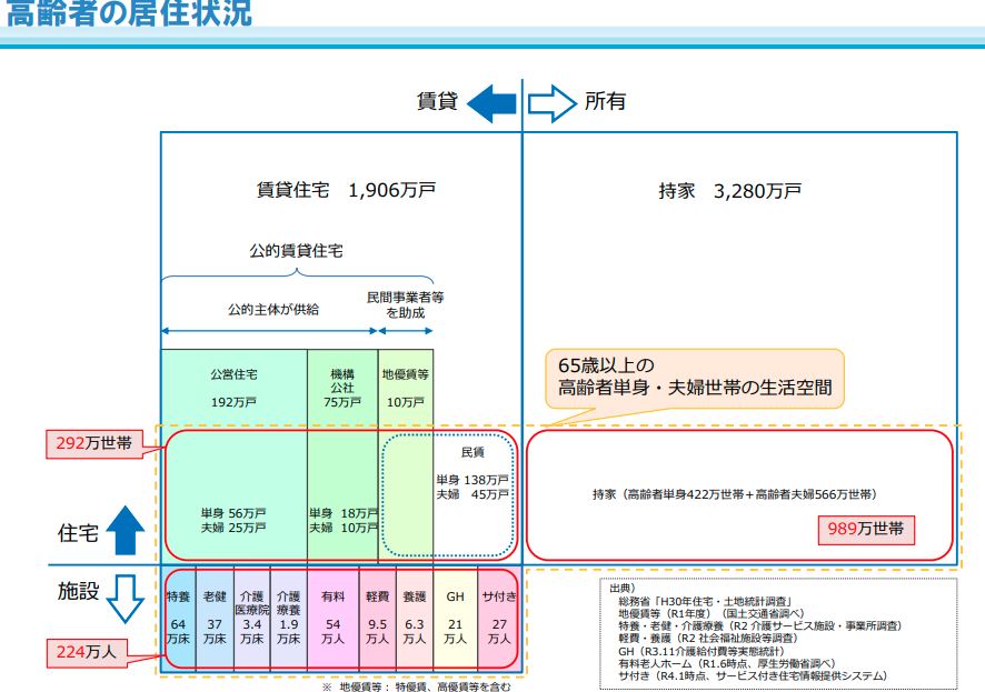 国土交通省：第6回サービス付き高齢者向け住宅に関する懇談会資料(2022年)