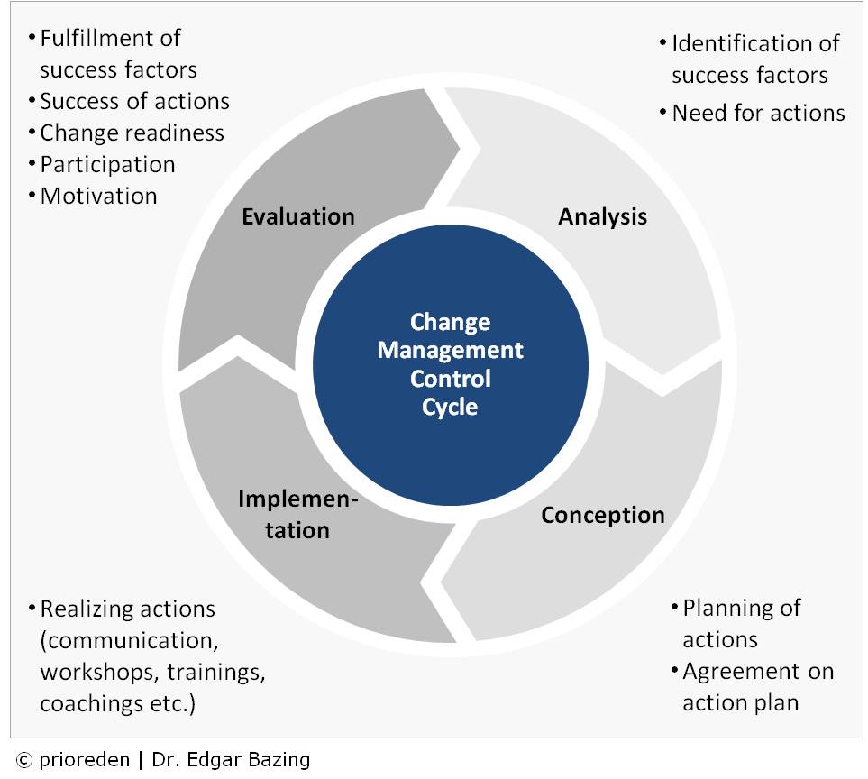 Der Erfolg von Change Management ist messbar - prioreden ... Managing the changes is an important effort of the project management.