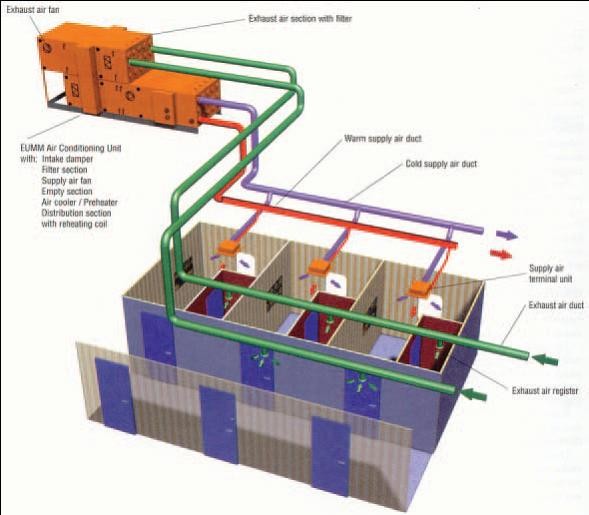 Bild 11: Zwei-Kanal-Anlage mit Umluftanteil (Quelle: ABB Fläkt)