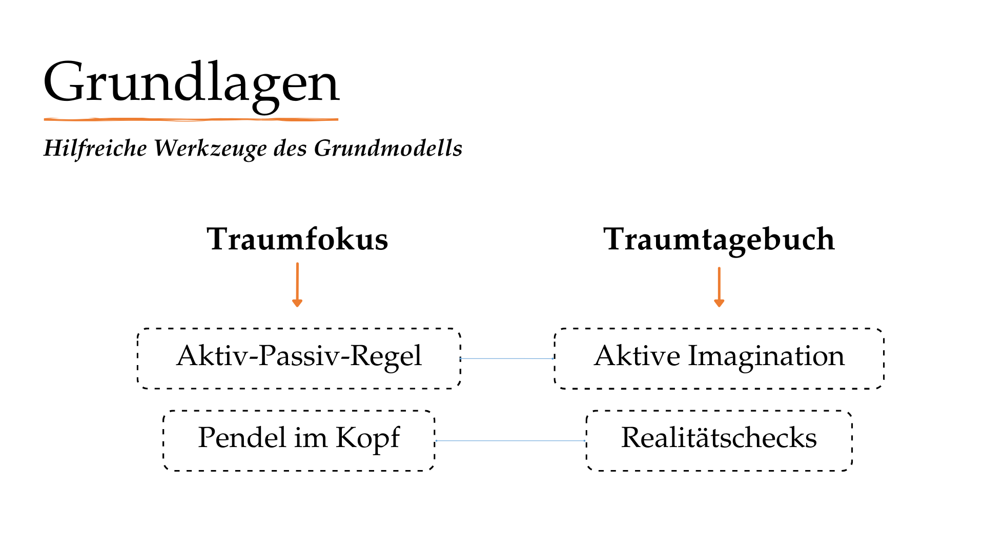Textfolie mit den zentralen Werkzeugen des Modells: aktive Imagination, Pendel im Kopf, Aktiv-Passiv-Regel, Realitätschecks, Traumfokus und Traumtagebuch.