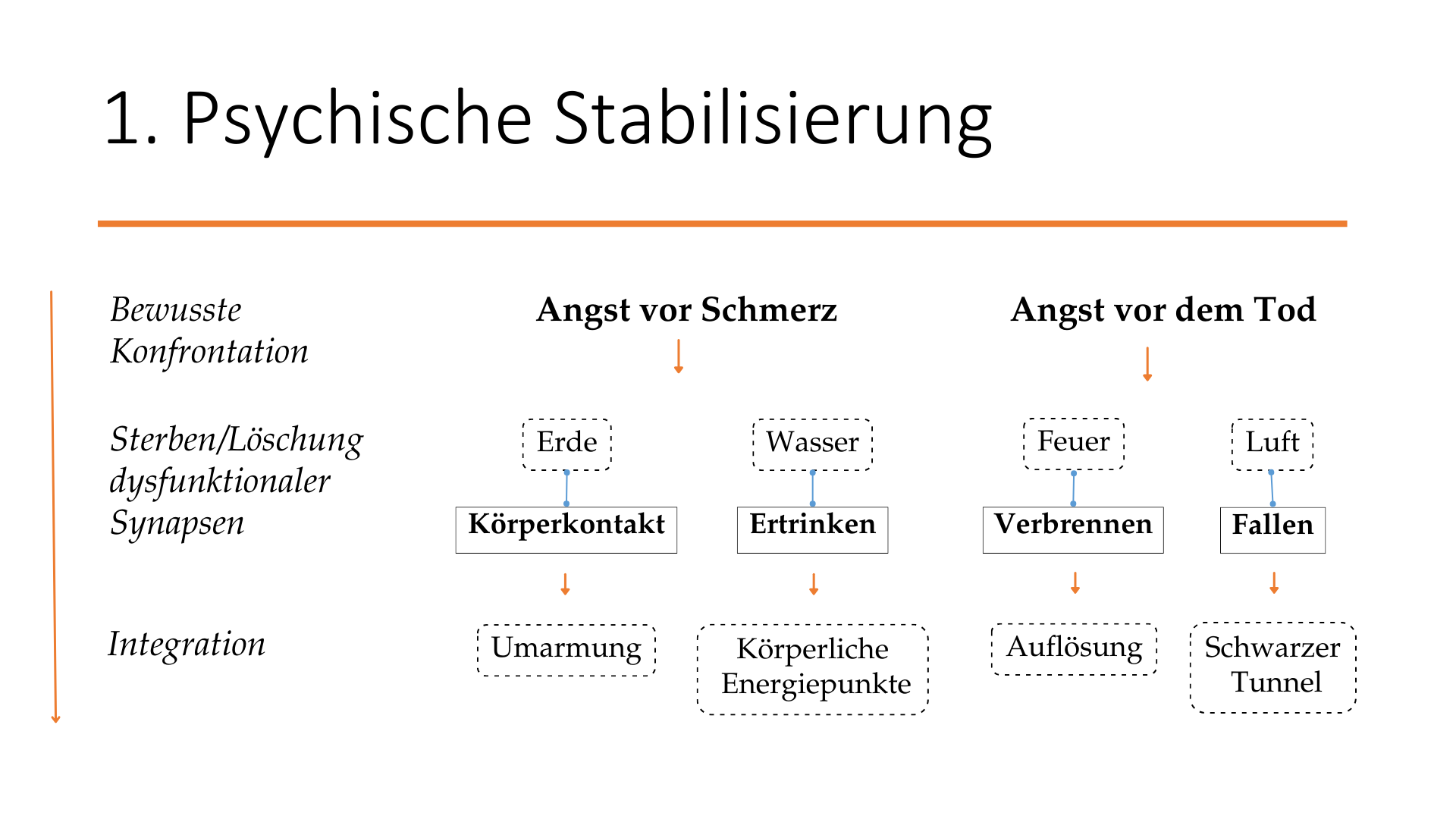 Schaubild zu Angst vor Schmerz und Tod mit Stationen wie Körperkontakt, Ertrinken, Verbrennen, Fallen, Integration und schwarzem Tunnel.