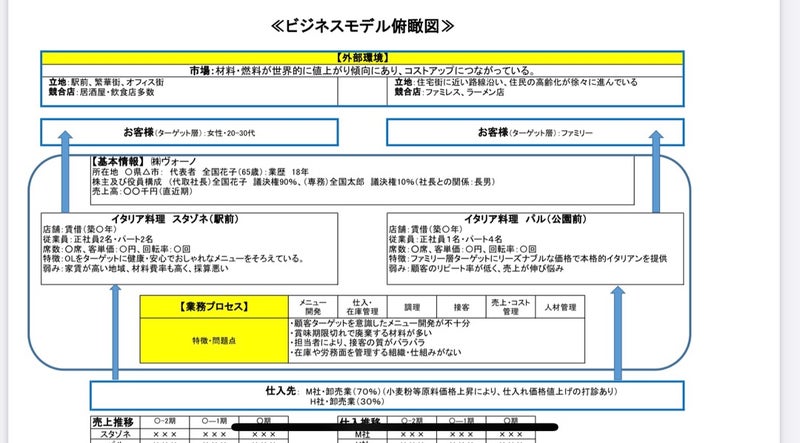 ビジネスモデル俯瞰図から「攻めどころ」を見つける