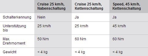Übersicht: Bosch