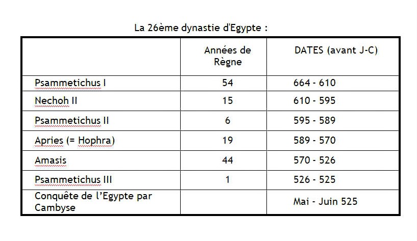 La 26e dynastie égyptienne vient confirmer la destruction de Jérusalem en 587 av J-C - période saïte. Lien avec Josias et Nébucanetsar