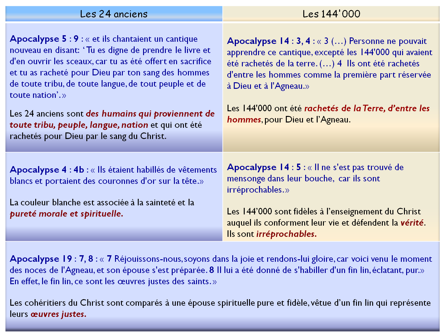 Qui Sont Les 24 Vieillards De Lapocalypse Les 24 anciens représentent les 144'000 cohéritiers du Christ - Le