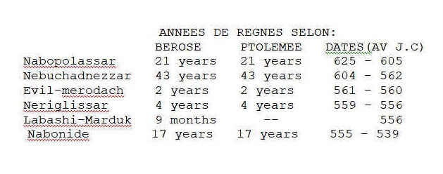 Durées et dates des règnes des rois néo-babyloniens selon Bérose et Ptolémée. Ils confirment le fait que Jérusalem a été détruite en 587 av J-C.