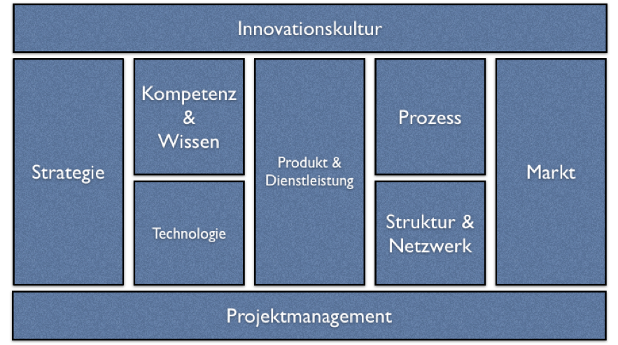 Die neun Gestaltungsfelder der Innovation vom Fraunhofer Institut IAO