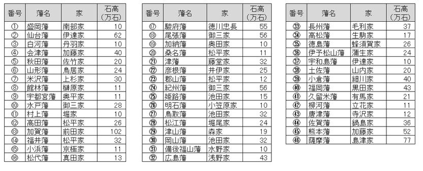 日本全国の大名配置図　1630年